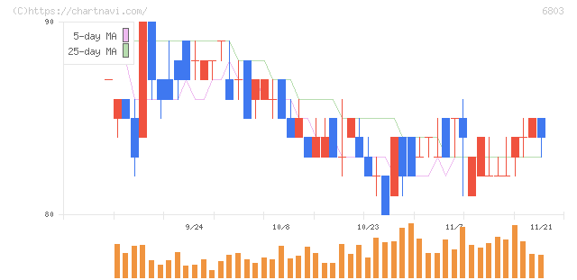 ティアック(6803)の日足チャート