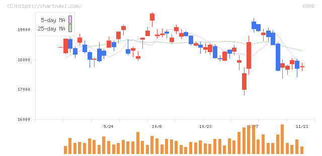 ヒロセ電機(6806)の日足チャート