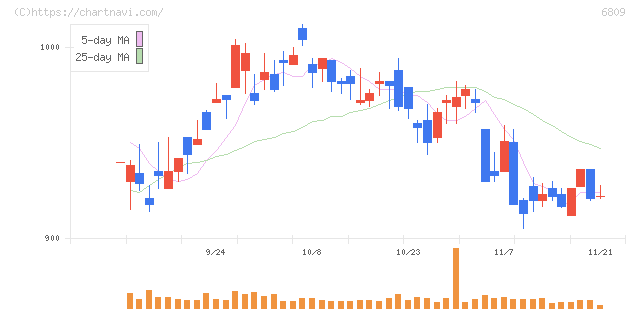 ＴＯＡ(6809)の日足チャート