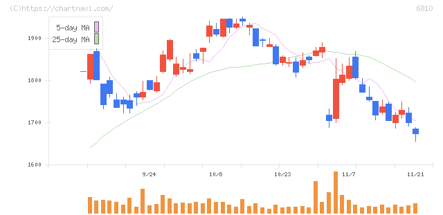 マクセル(6810)の日足チャート