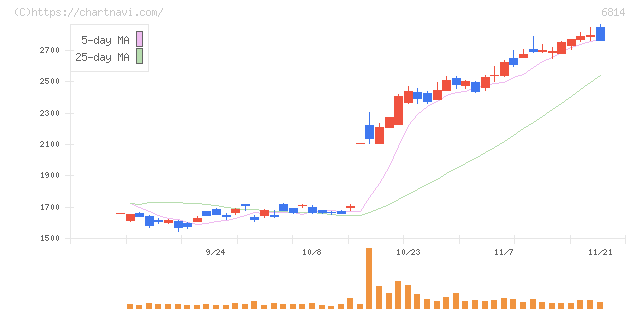 古野電気(6814)の日足チャート