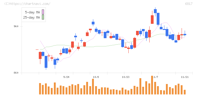 スミダコーポレーション(6817)の日足チャート