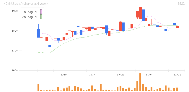 大井電気(6822)の日足チャート