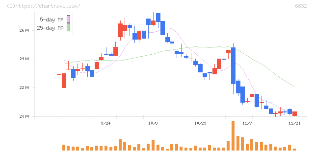 アオイ電子(6832)の日足チャート
