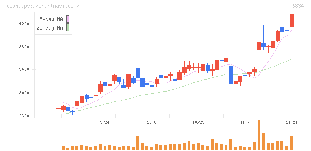 精工技研(6834)の日足チャート