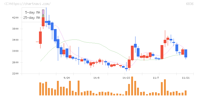 ぷらっとホーム(6836)の日足チャート