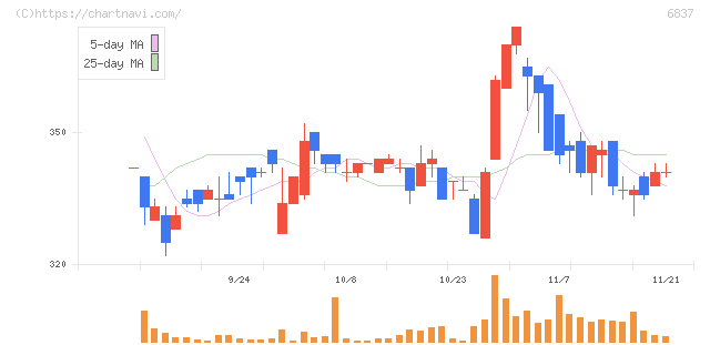 京写(6837)の日足チャート