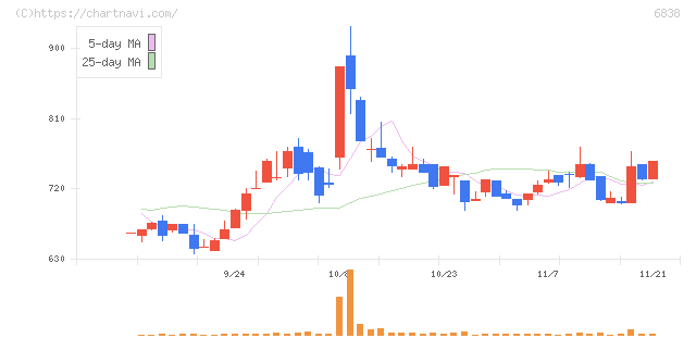 多摩川ホールディングス(6838)の日足チャート