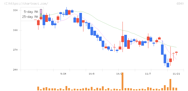ＡＫＩＢＡホールディングス(6840)の日足チャート