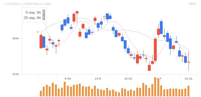 横河電機(6841)の日足チャート