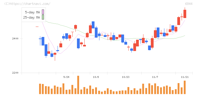 新電元工業(6844)の日足チャート