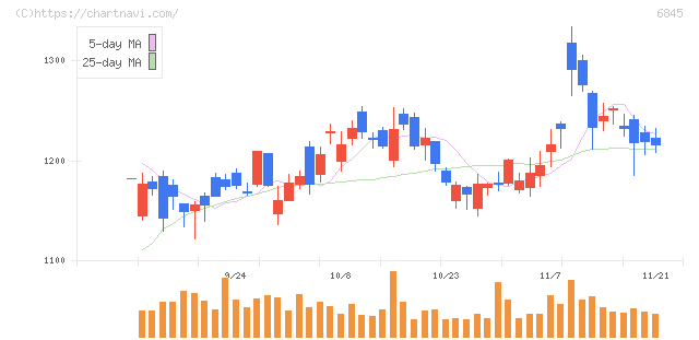 アズビル(6845)の日足チャート
