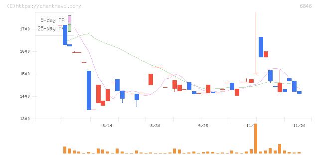 中央製作所(6846)の日足チャート