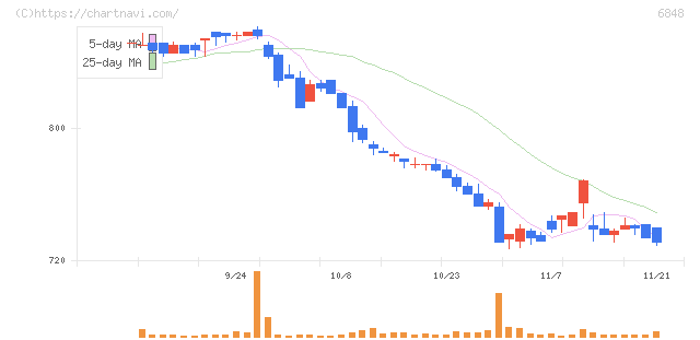 東亜ディーケーケー(6848)の日足チャート