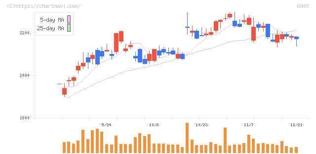 日本光電(6849)の日足チャート
