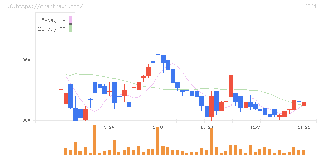 エヌエフホールディングス(6864)の日足チャート
