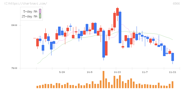 ＨＩＯＫＩ(6866)の日足チャート