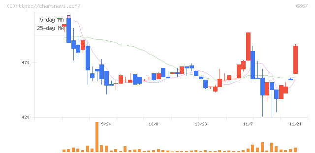 リーダー電子(6867)の日足チャート