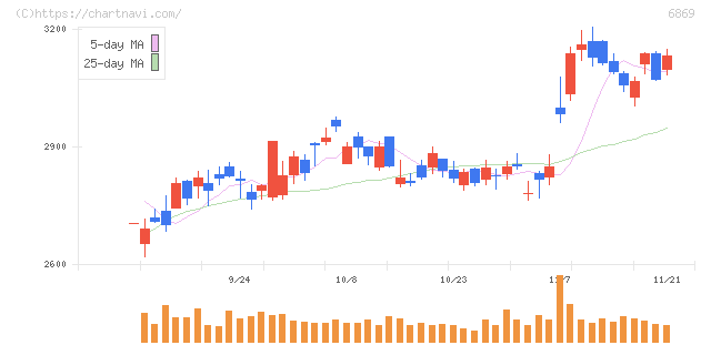 シスメックス(6869)の日足チャート