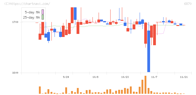 日本フェンオール(6870)の日足チャート