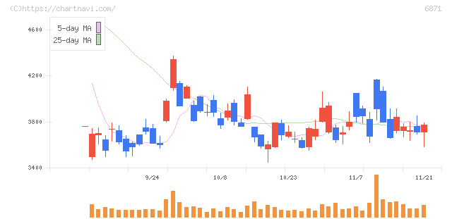 日本マイクロニクス(6871)の日足チャート