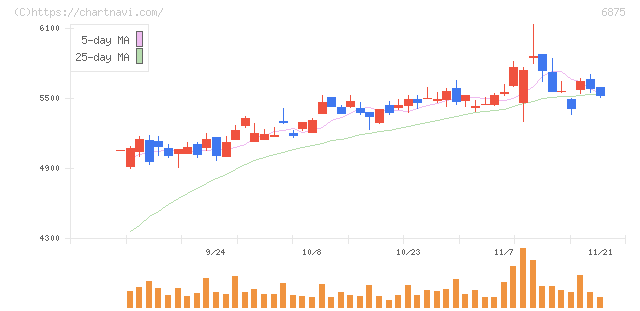 メガチップス(6875)の日足チャート