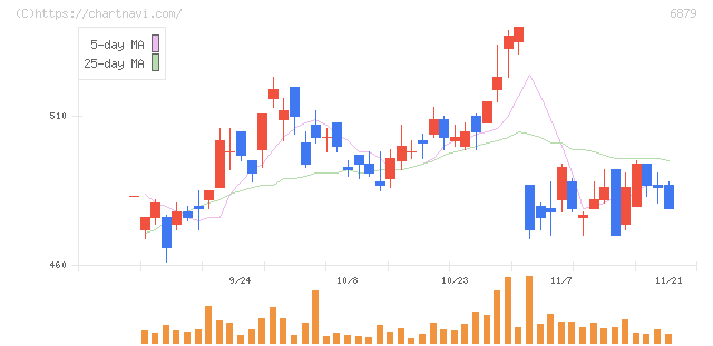 ＩＭＡＧＩＣＡ　ＧＲＯＵＰ(6879)の日足チャート