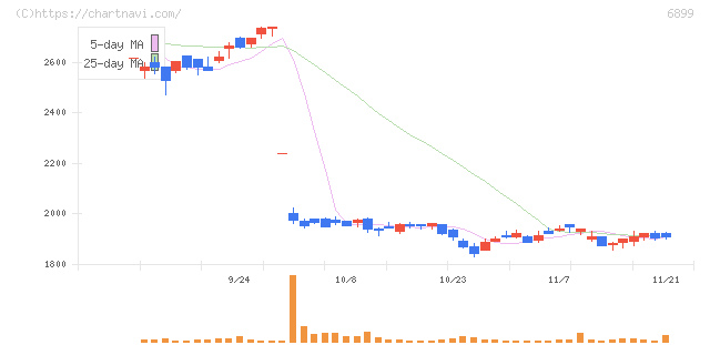 ＡＳＴＩ(6899)の日足チャート