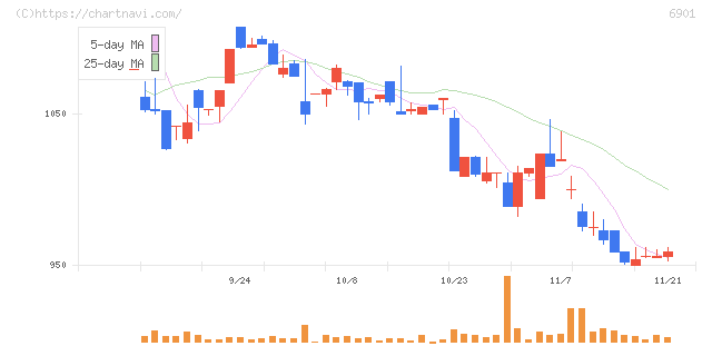 澤藤電機(6901)の日足チャート