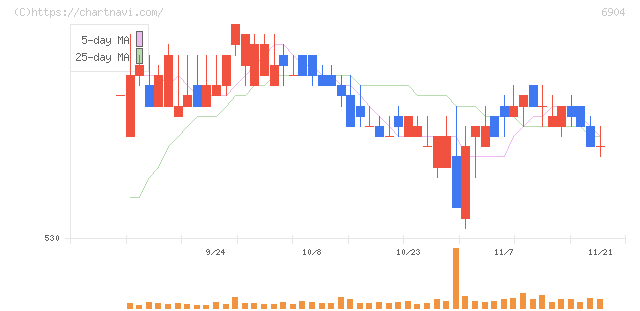 原田工業(6904)の日足チャート