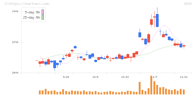 イリソ電子工業(6908)の日足チャート