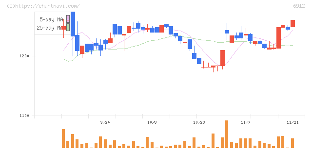 菊水ホールディングス(6912)の日足チャート