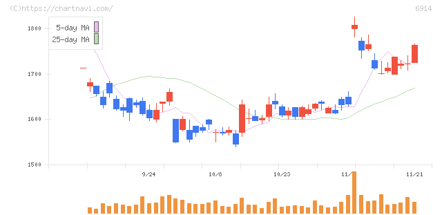 オプテックスグループ(6914)の日足チャート