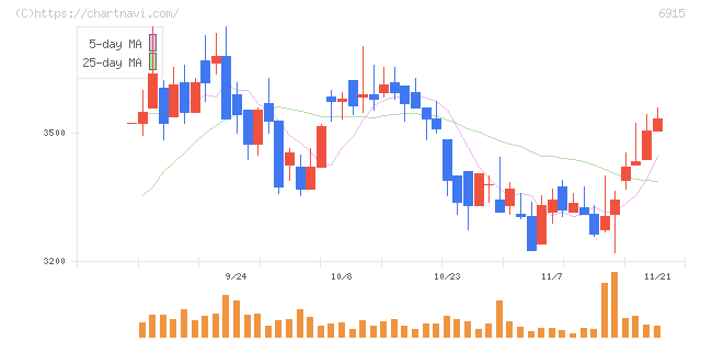 千代田インテグレ(6915)の日足チャート