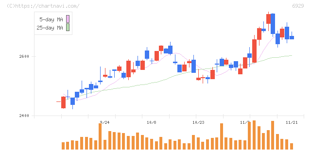 日本セラミック(6929)の日足チャート