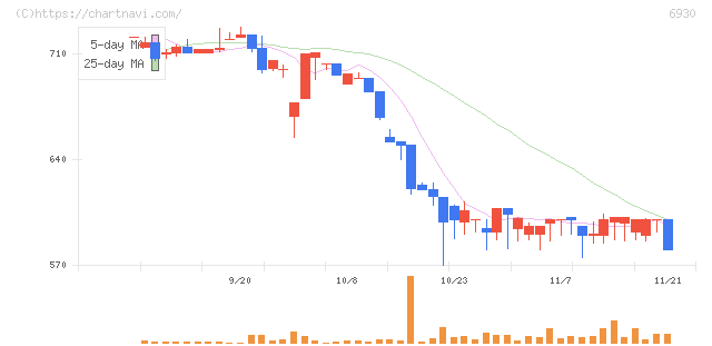 日本アンテナ(6930)の日足チャート