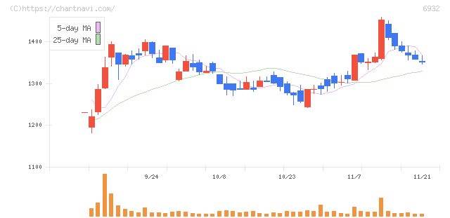 遠藤照明(6932)の日足チャート