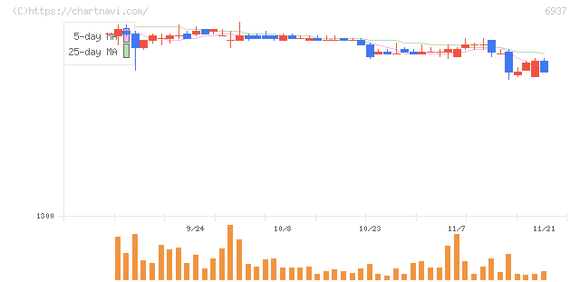 古河電池(6937)の日足チャート