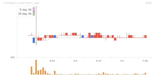 双信電機(6938)の日足チャート