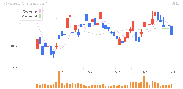 山一電機(6941)の日足チャート