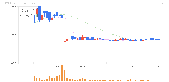 ソフィアホールディングス(6942)の日足チャート