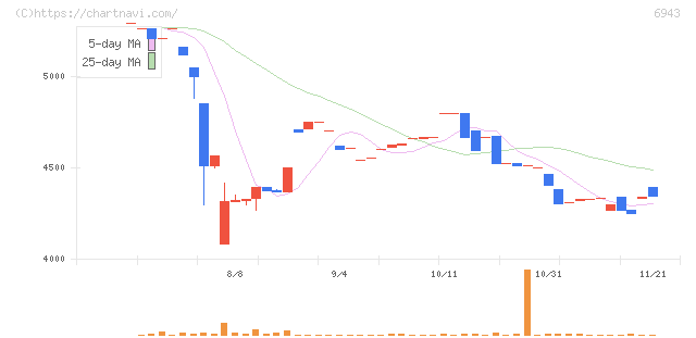 ＮＫＫスイッチズ(6943)の日足チャート