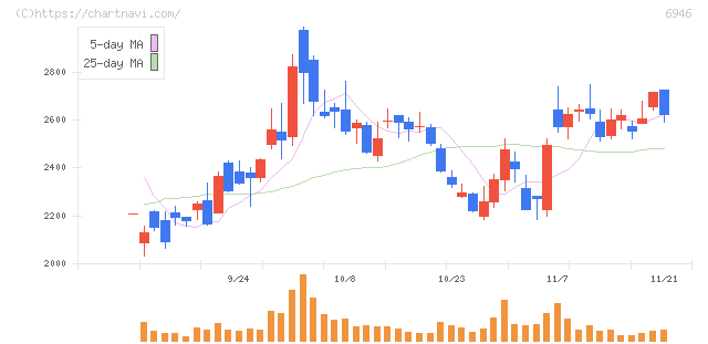 日本アビオニクス(6946)の日足チャート