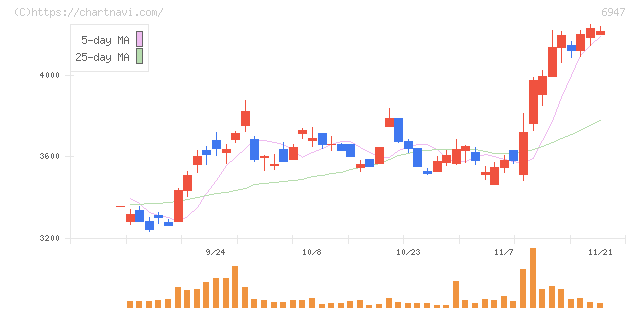 図研(6947)の日足チャート