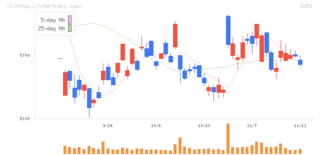 日本電子(6951)の日足チャート
