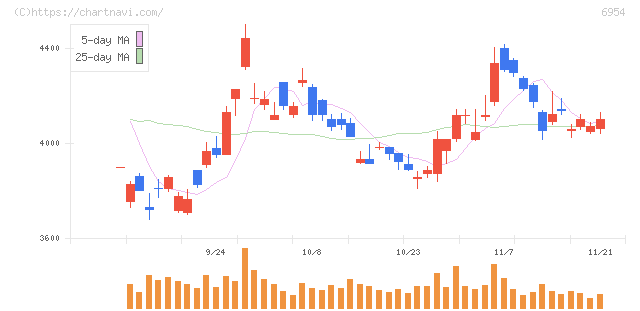 ファナック(6954)の日足チャート