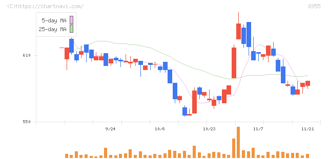 ＦＤＫ(6955)の日足チャート