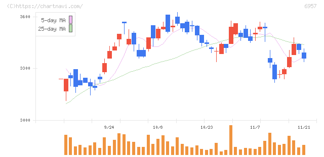 芝浦電子(6957)の日足チャート