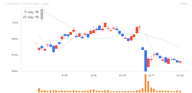 エンプラス(6961)の日足チャート