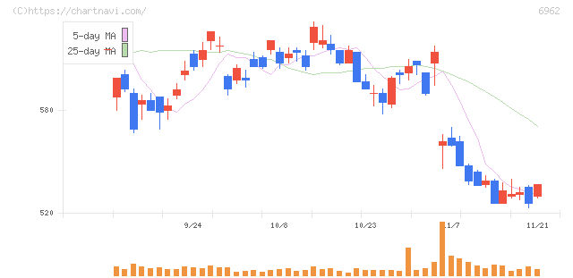 大真空(6962)の日足チャート